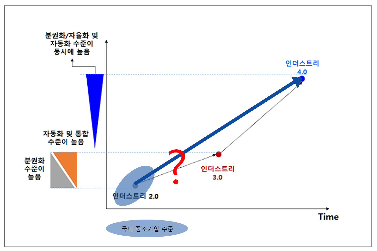 Difference of Industry 4.0 and 3.0