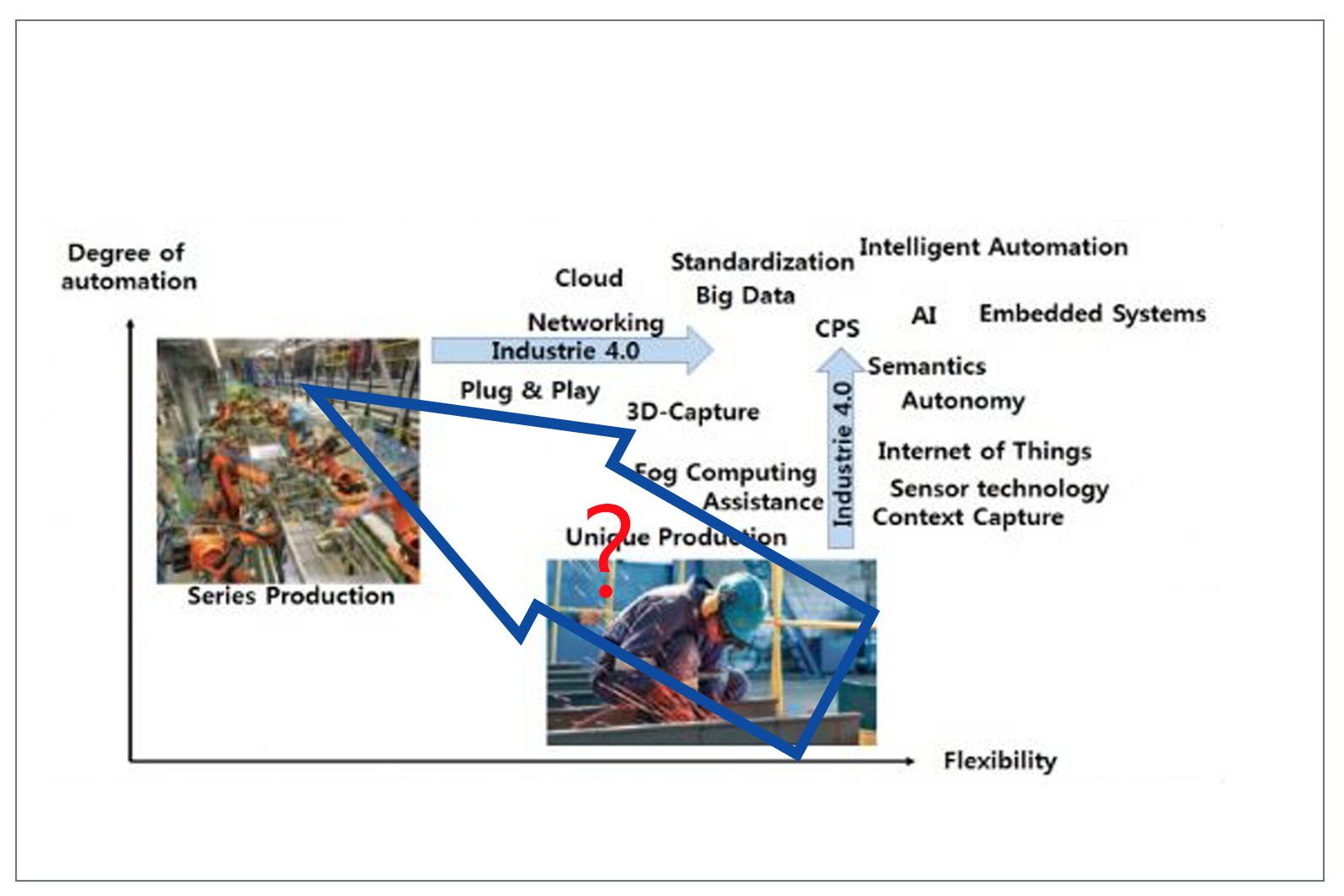 Goal of Industry 4.0