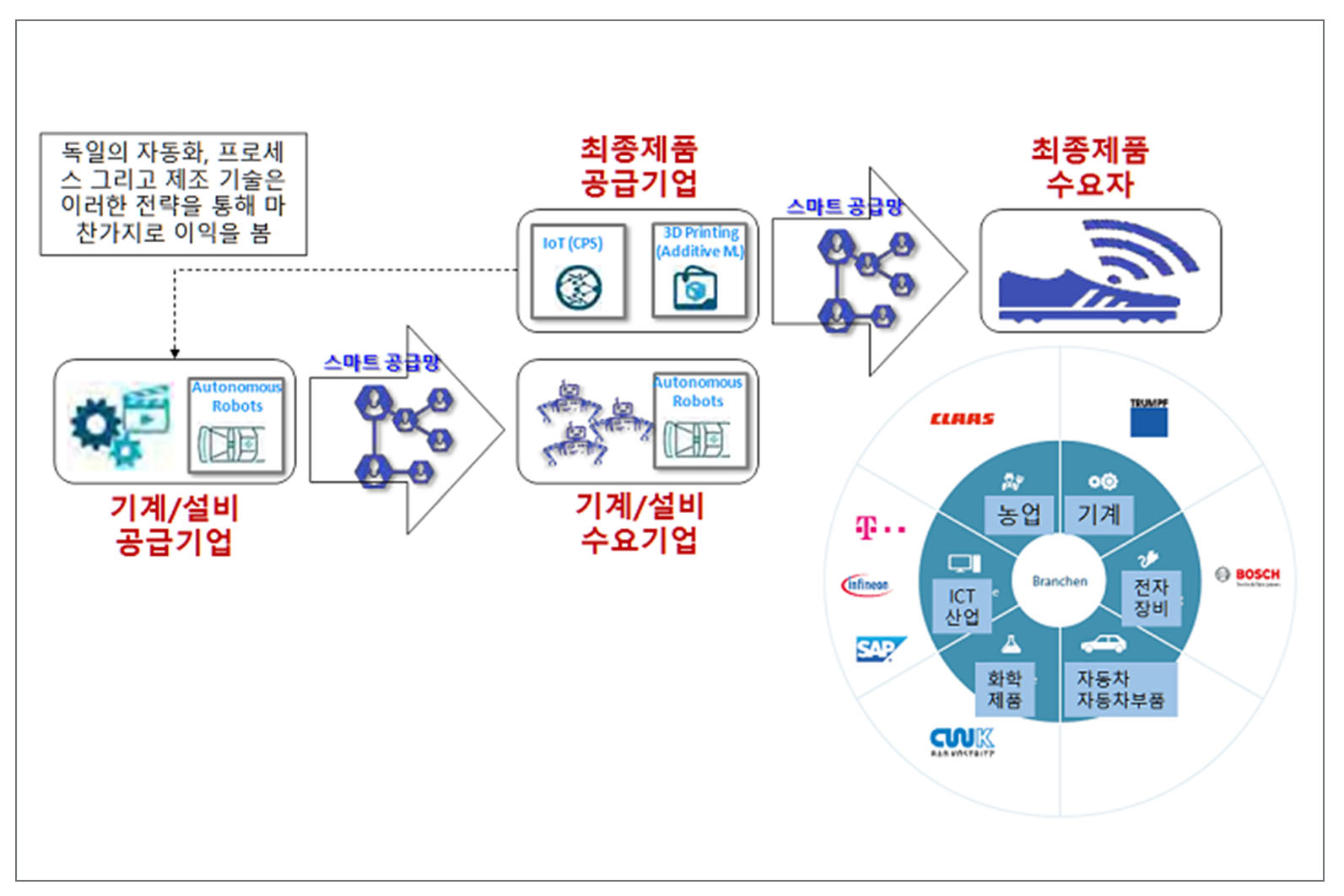 Industry 4.0, dual strategy and stakeholders